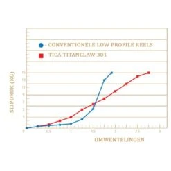 Tica Titanclaw 301 -Hengelnl Winkel 6127816Tica Titanclaw 301 3